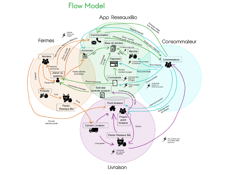ReseauxBio Flow Model
